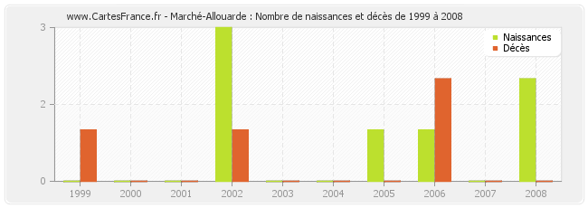 Marché-Allouarde : Nombre de naissances et décès de 1999 à 2008