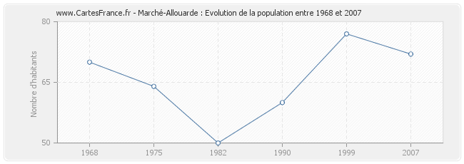 Population Marché-Allouarde
