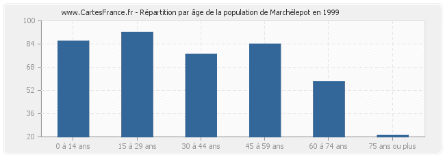 Répartition par âge de la population de Marchélepot en 1999