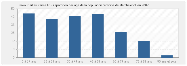 Répartition par âge de la population féminine de Marchélepot en 2007