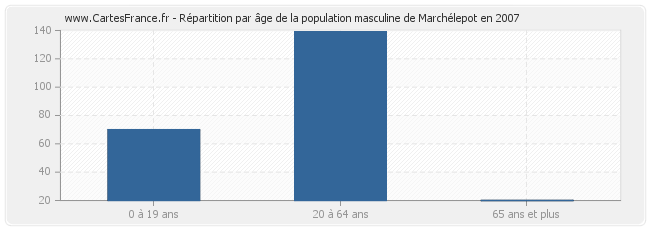 Répartition par âge de la population masculine de Marchélepot en 2007
