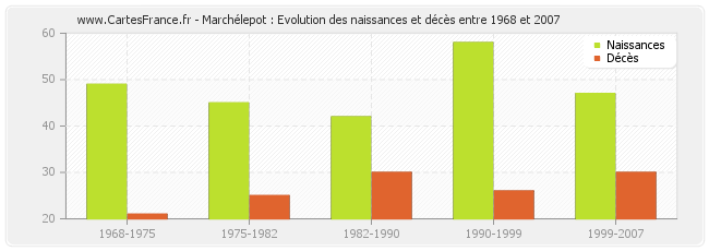 Marchélepot : Evolution des naissances et décès entre 1968 et 2007