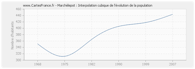 Marchélepot : Interpolation cubique de l'évolution de la population