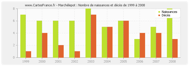 Marchélepot : Nombre de naissances et décès de 1999 à 2008