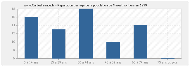 Répartition par âge de la population de Marestmontiers en 1999