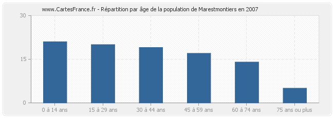 Répartition par âge de la population de Marestmontiers en 2007