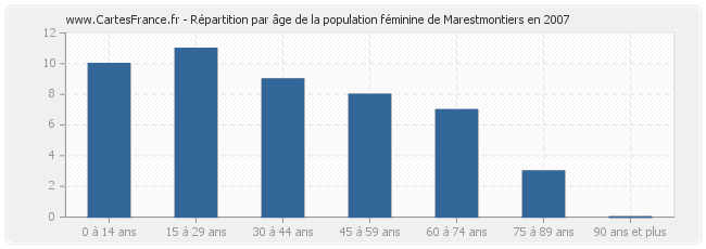Répartition par âge de la population féminine de Marestmontiers en 2007