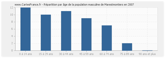 Répartition par âge de la population masculine de Marestmontiers en 2007