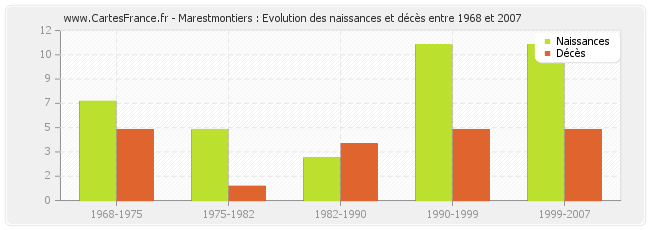 Marestmontiers : Evolution des naissances et décès entre 1968 et 2007
