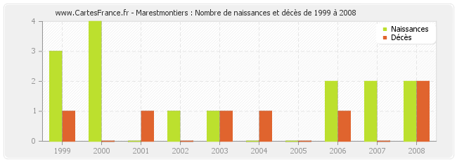 Marestmontiers : Nombre de naissances et décès de 1999 à 2008