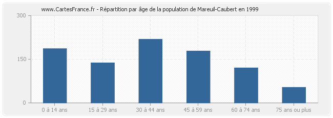 Répartition par âge de la population de Mareuil-Caubert en 1999