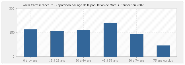 Répartition par âge de la population de Mareuil-Caubert en 2007