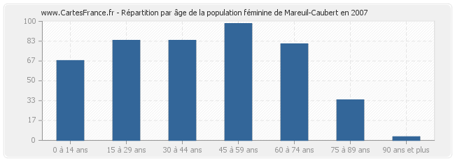 Répartition par âge de la population féminine de Mareuil-Caubert en 2007
