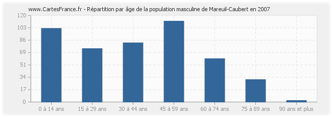 Répartition par âge de la population masculine de Mareuil-Caubert en 2007