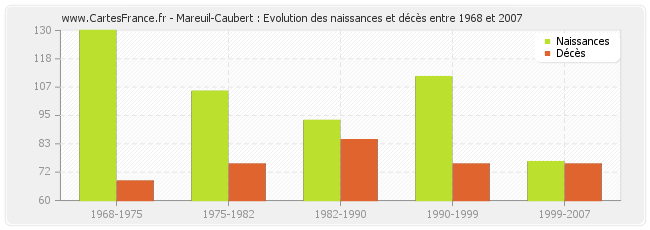 Mareuil-Caubert : Evolution des naissances et décès entre 1968 et 2007