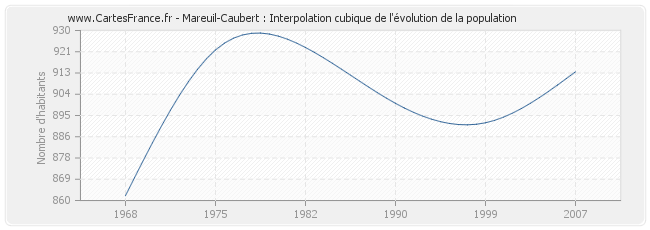 Mareuil-Caubert : Interpolation cubique de l'évolution de la population