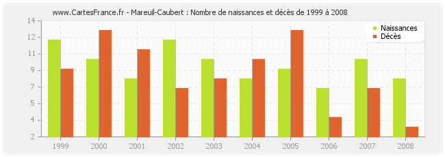 Mareuil-Caubert : Nombre de naissances et décès de 1999 à 2008