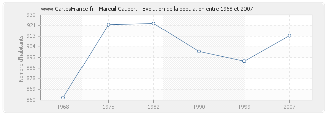 Population Mareuil-Caubert