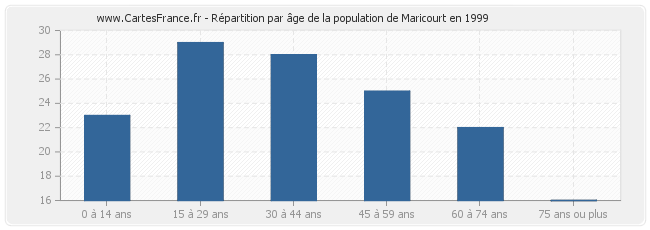 Répartition par âge de la population de Maricourt en 1999