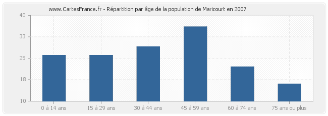 Répartition par âge de la population de Maricourt en 2007