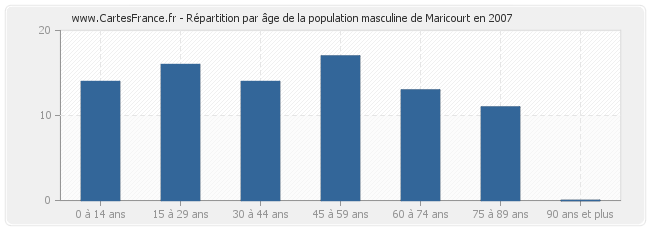Répartition par âge de la population masculine de Maricourt en 2007