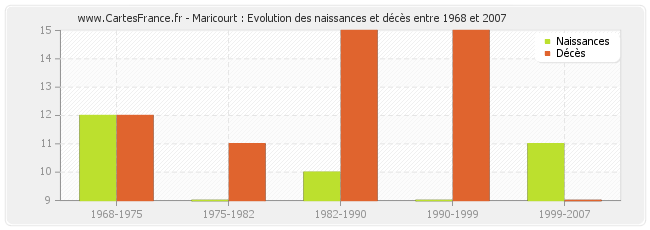 Maricourt : Evolution des naissances et décès entre 1968 et 2007