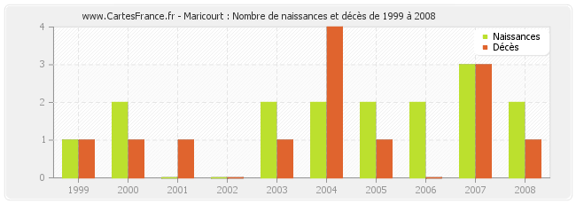 Maricourt : Nombre de naissances et décès de 1999 à 2008