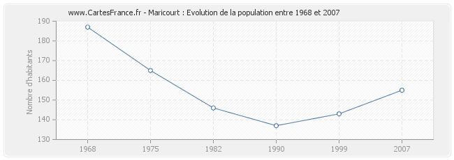 Population Maricourt