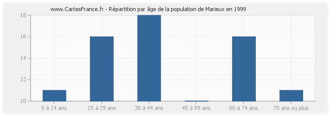 Répartition par âge de la population de Marieux en 1999
