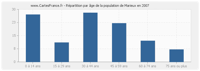 Répartition par âge de la population de Marieux en 2007