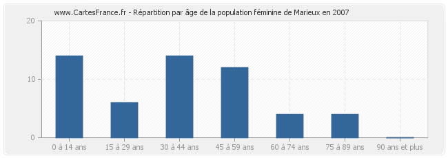 Répartition par âge de la population féminine de Marieux en 2007