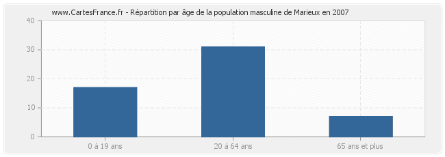 Répartition par âge de la population masculine de Marieux en 2007