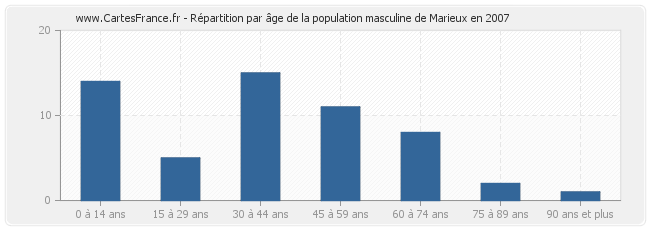Répartition par âge de la population masculine de Marieux en 2007