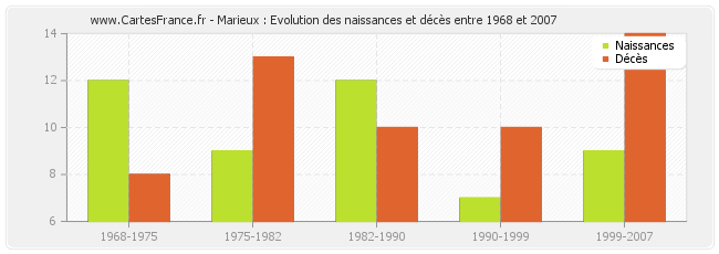 Marieux : Evolution des naissances et décès entre 1968 et 2007