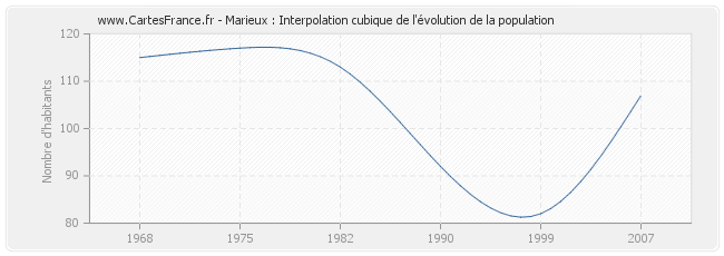 Marieux : Interpolation cubique de l'évolution de la population