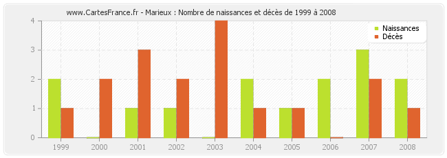 Marieux : Nombre de naissances et décès de 1999 à 2008