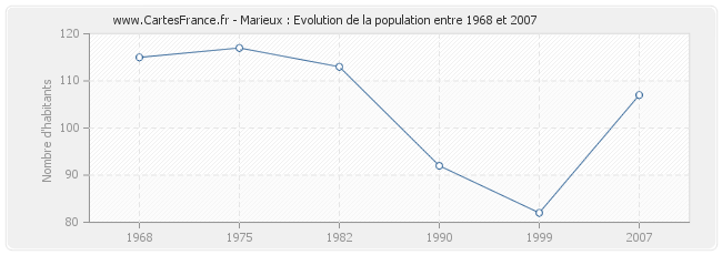 Population Marieux