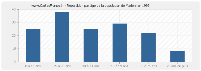 Répartition par âge de la population de Marlers en 1999