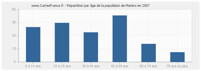 Répartition par âge de la population de Marlers en 2007