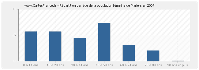 Répartition par âge de la population féminine de Marlers en 2007