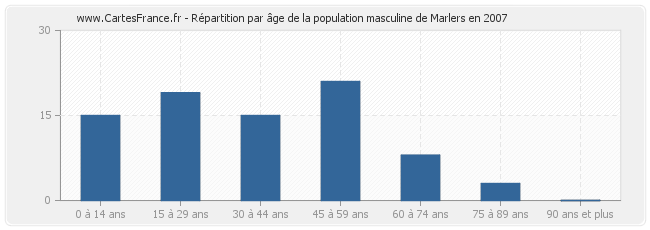 Répartition par âge de la population masculine de Marlers en 2007