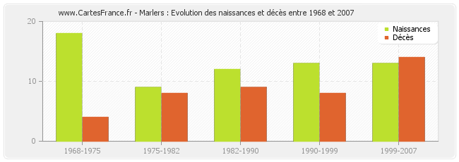 Marlers : Evolution des naissances et décès entre 1968 et 2007
