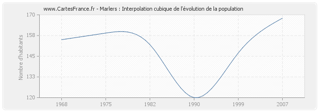 Marlers : Interpolation cubique de l'évolution de la population