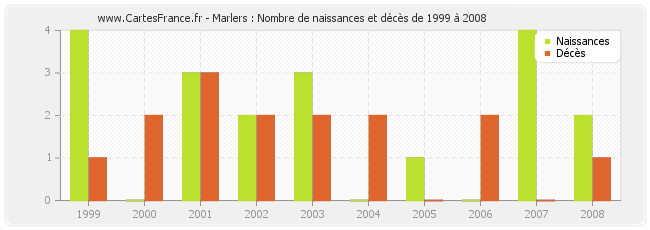 Marlers : Nombre de naissances et décès de 1999 à 2008