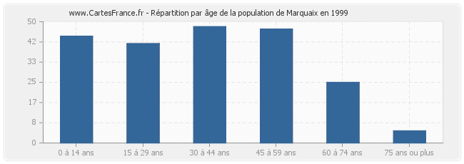 Répartition par âge de la population de Marquaix en 1999