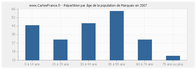 Répartition par âge de la population de Marquaix en 2007