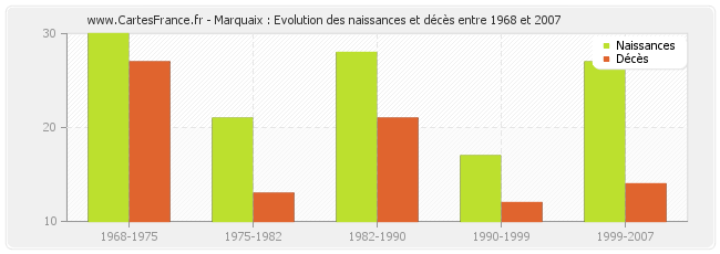 Marquaix : Evolution des naissances et décès entre 1968 et 2007