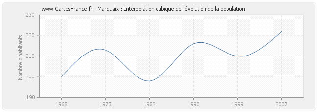 Marquaix : Interpolation cubique de l'évolution de la population
