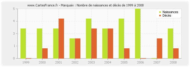 Marquaix : Nombre de naissances et décès de 1999 à 2008