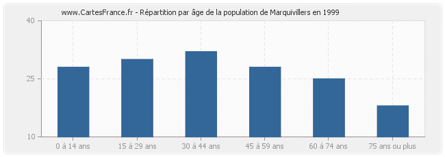 Répartition par âge de la population de Marquivillers en 1999